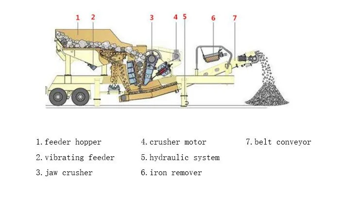 Mobile Jaw Crusher Plant